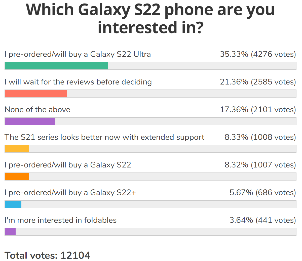 Resultaten wekelijkse enquête: sterke vraag naar Galaxy S22 Ultra, de andere twee in de schaduw